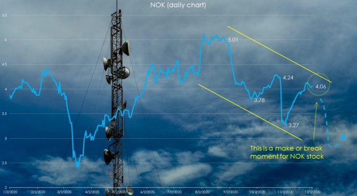 NOK stock (daily YTD)