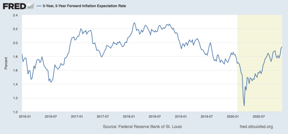 Inflation expectations have moved higher over the last few months, but still remain quite low relative to levels that prevailed a few years ago, a time when inflation pressures on the economy were modest at best. (Source: FRED)