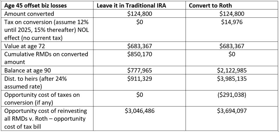Chart illustrating the different outcomes of Roth IRA vs. Traditional IRA