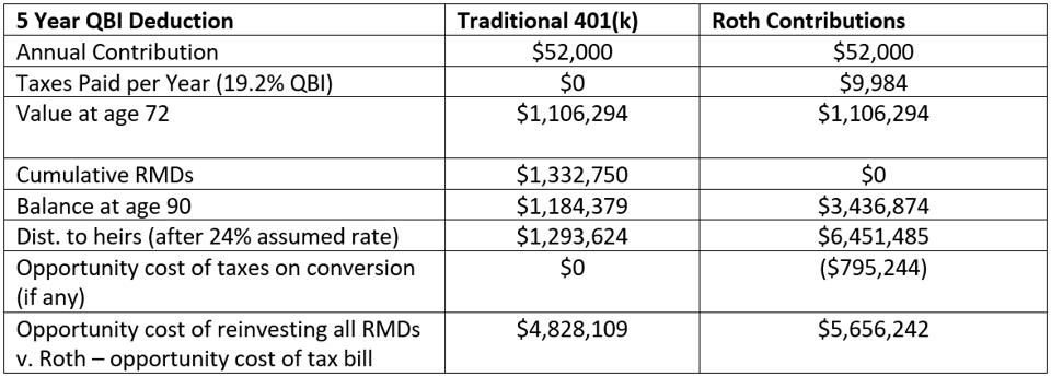 chart illustrating the differing outcomes of contributing funds into a Roth IRA vs. Traditional IRA