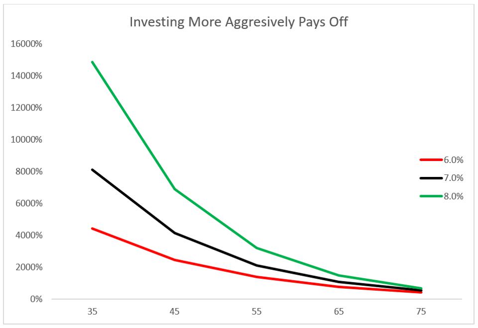 A chart illustrating the affect of investing more aggressively with a Roth IRA at different rates of return.