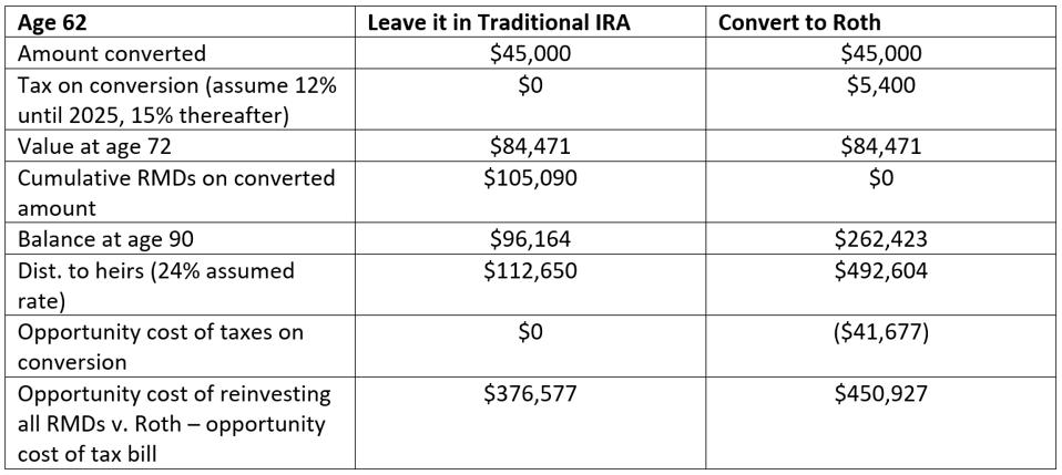 Table comparing the outcome of converting a Traditional IRA to a Roth IRA
