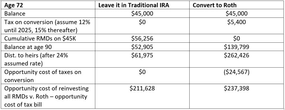 Table illustration the different returns generated by a Roth IRA vs. a Traditional IRA.
