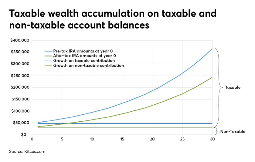 Taxable wealth accumulation on account balances