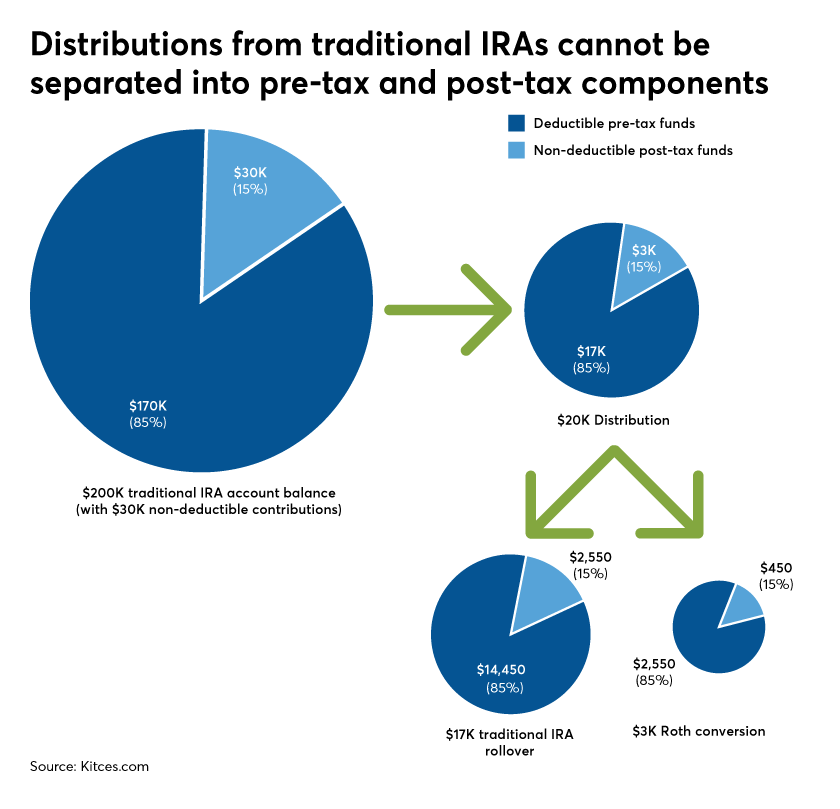 Distributions from traditional IRAs cannot be separated