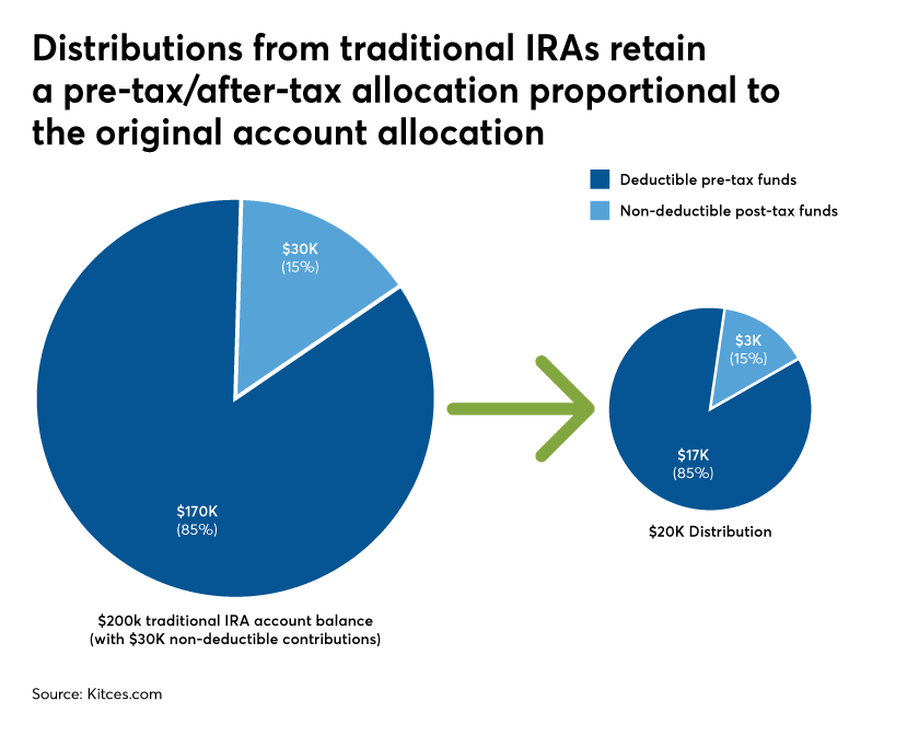 Distributions from traditional IRAs retain a pre-tax allocation