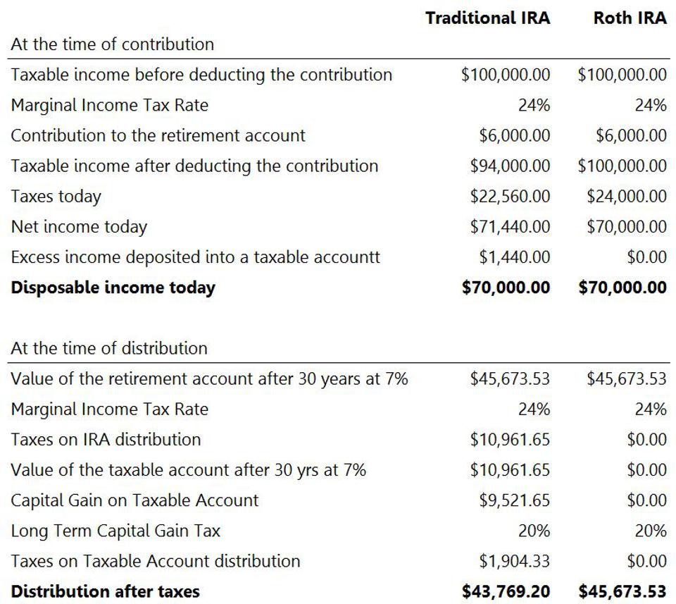 Traditional and Roth IRA comparisons when the marginal tax rate does not change.
