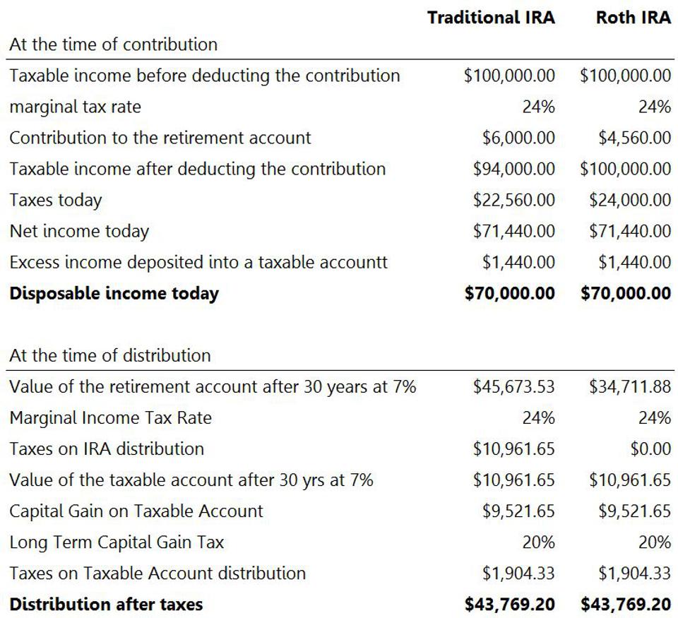 Traditional and Roth IRA comparison table