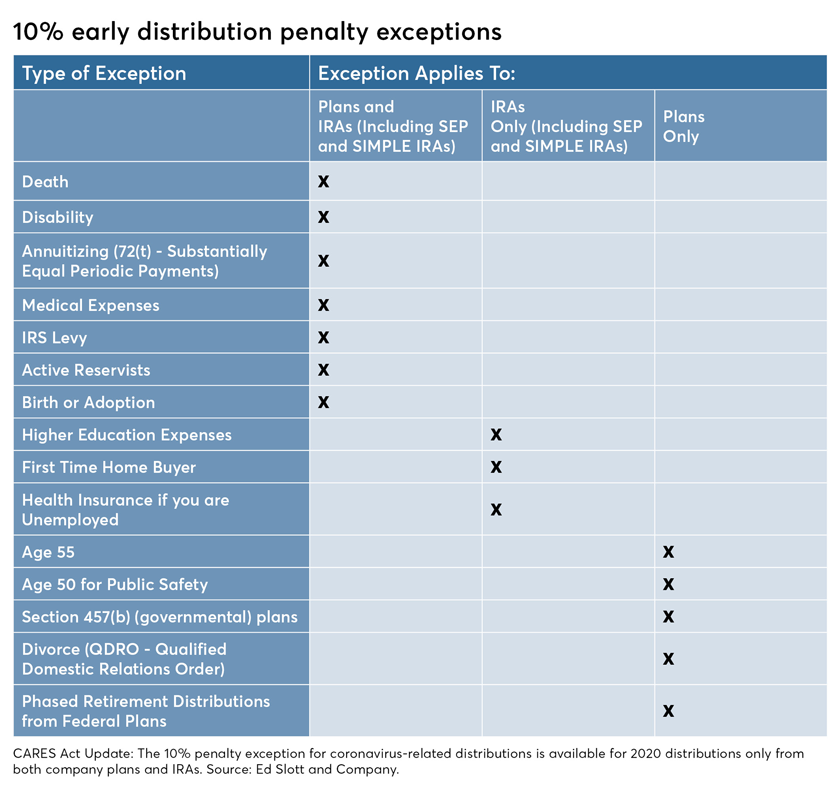 10% early penalty exceptions-Ed-Slott-Financial Planning-CARES Act 2020