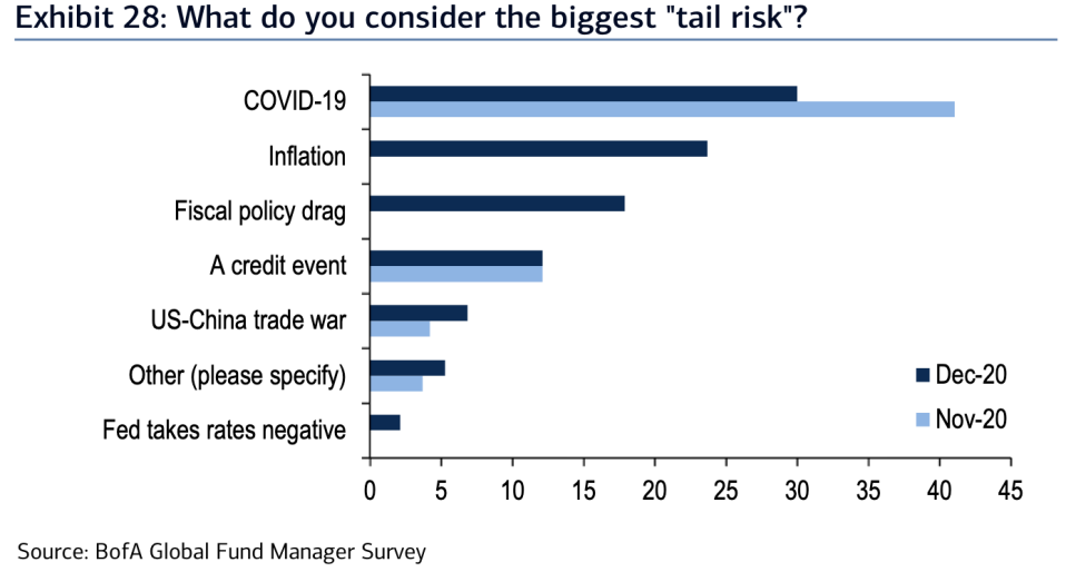 Inflation is the second-most popular &quot;tail risk&quot; for markets as we head into 2021, according to Bank of America's latest Global Fund Manager Survey. 