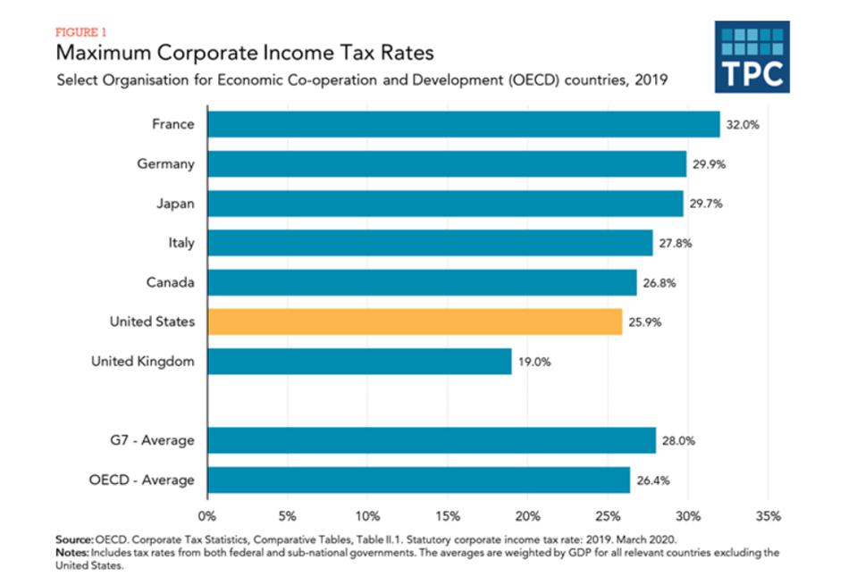 A table comparing the maximum corporate tax rates in G7 countries. The U.S. is 6th, but would move up if Biden's tax initiatives are enacted.