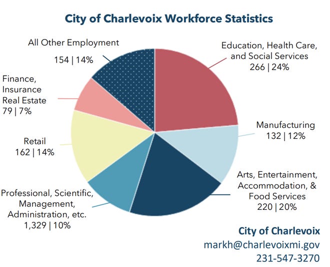 Recent data shows that 24 percent of the City of Charlevoix holds a job in the education, health care and social service areas.  Next largest is the arts, entertainment, accommodation and food service areas at 20%.