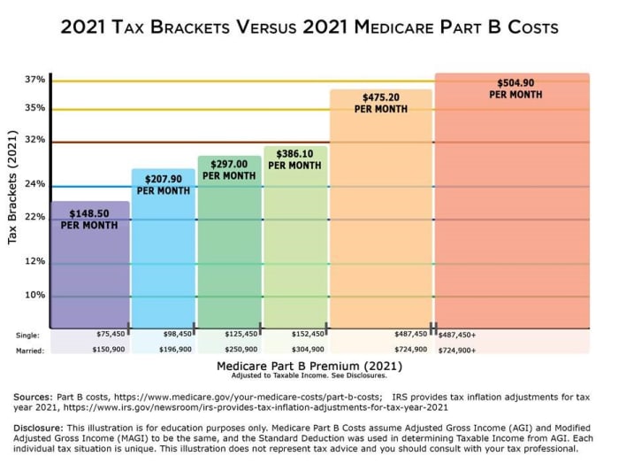 Medicare Part B Premium 2021 and tax brackets