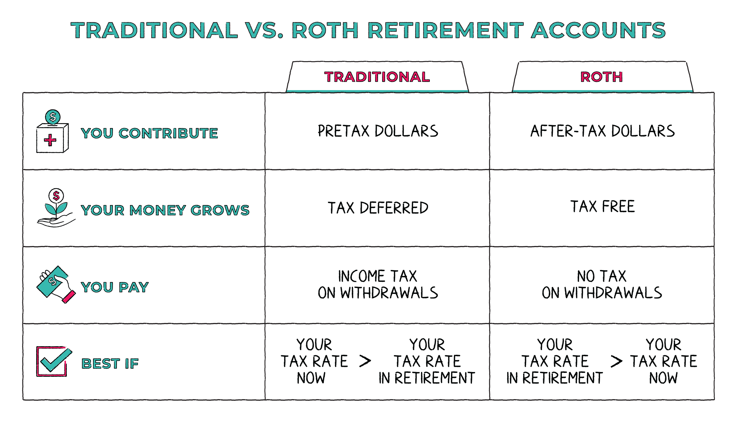 Should I convert my 401k to a Roth 401k?