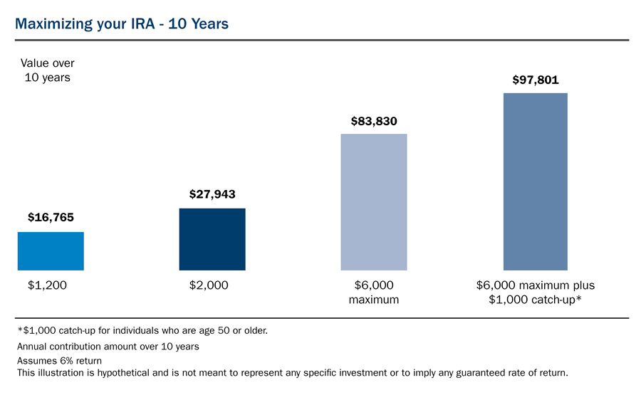 What is Max contribution to Roth IRA and 401k?