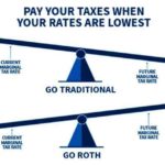 Do you pay taxes on Roth 401k?