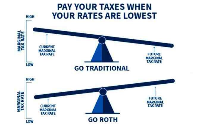Do you pay taxes on Roth 401k?