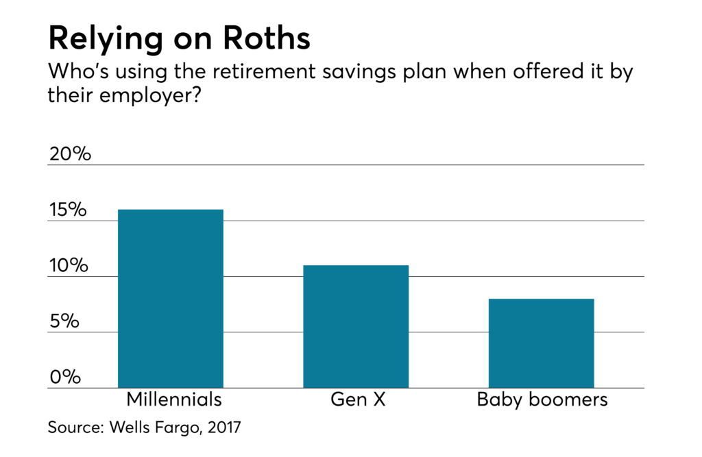 How much can I contribute to my Roth 401k? IRA vs 401k